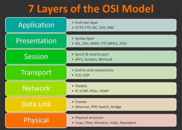 OSI Model